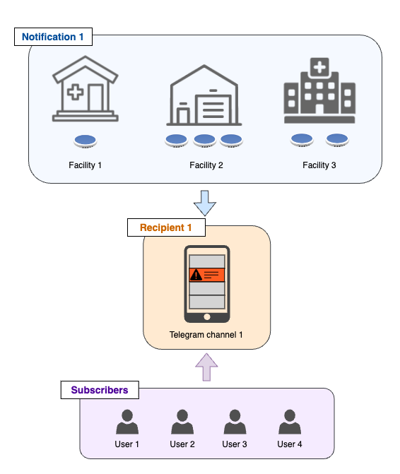 Telegram - Multi-facility, multi-CCE