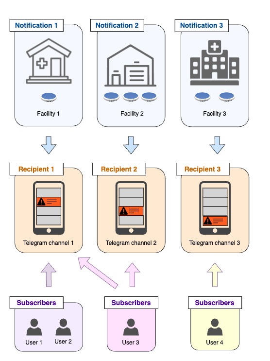 Telegram - Single-facility, multi-CCE