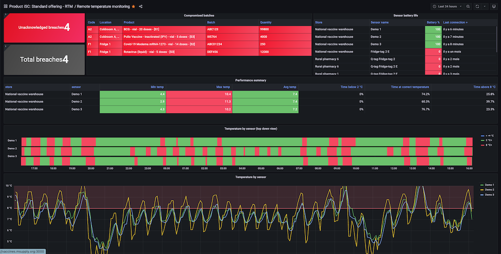 Remote temperature monitoring dashboard