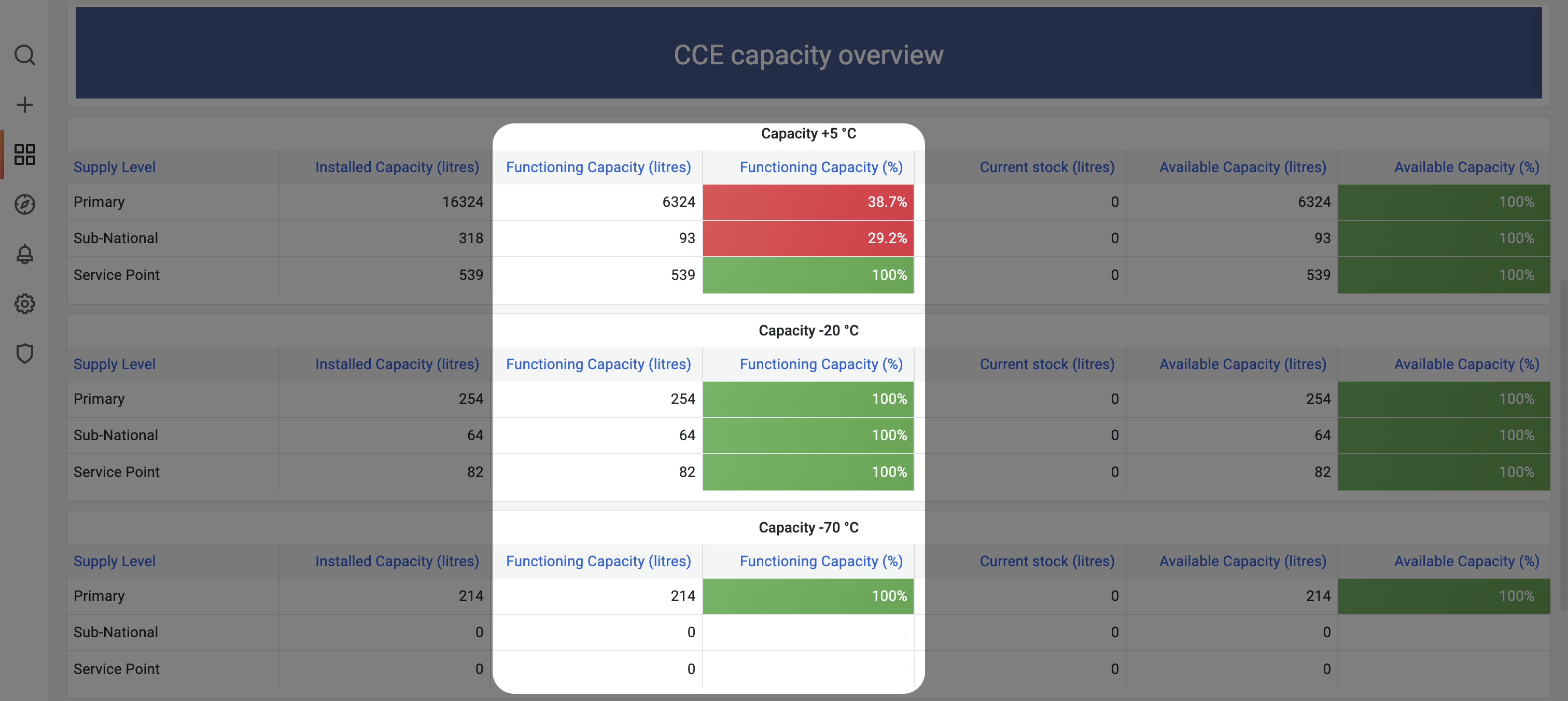 CCE capacity overview showing functioning capacity in litres and percentage by supply level and temperature range