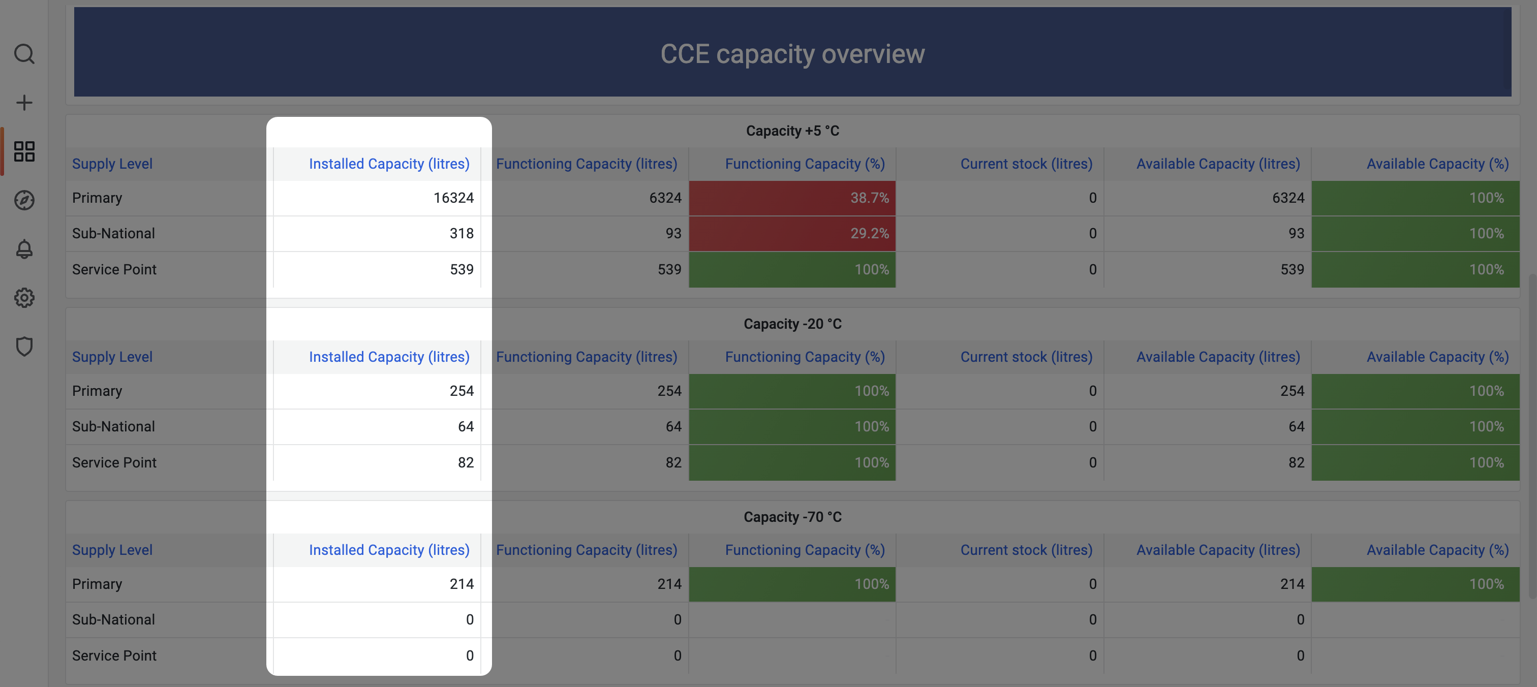 CCE capacity overview with Installed Capacity column highlighted by supply level