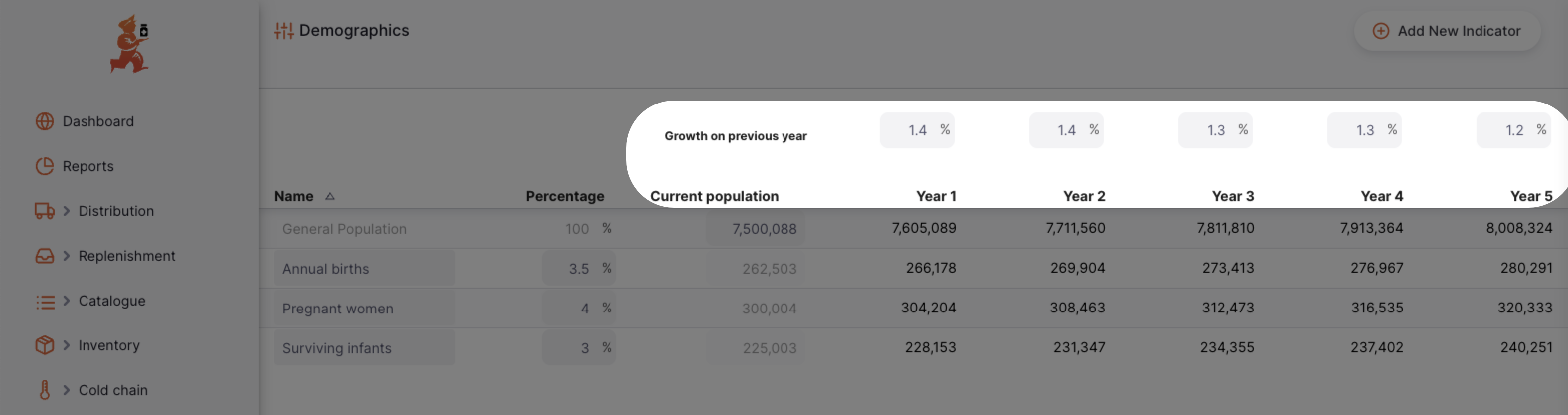 Demographics page showing population growth with projections across five years