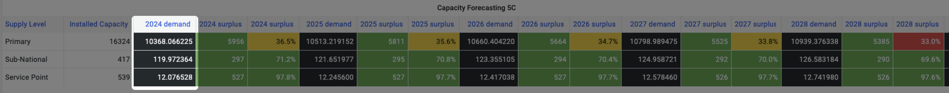 Capacity Forecasting table showing expected demand and surplus by supply level for 2024-2028