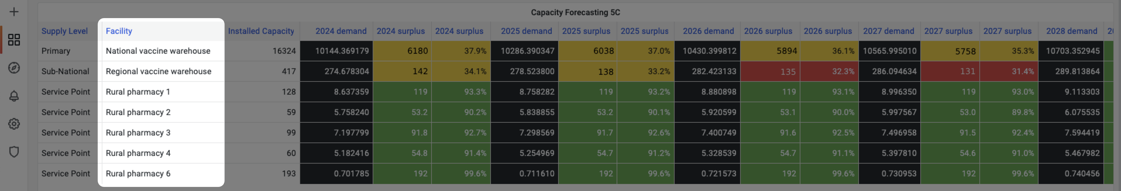Capacity Forecasting table showing demand and surplus by facility for 2024-2028