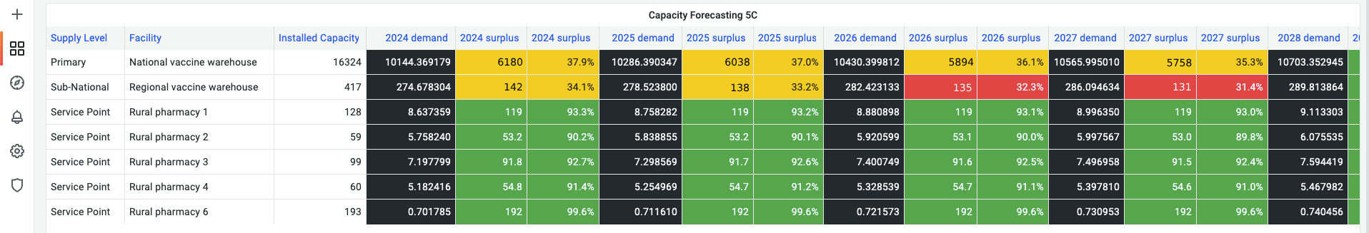 Capacity Forecasting table showing surplus highlighted by facility