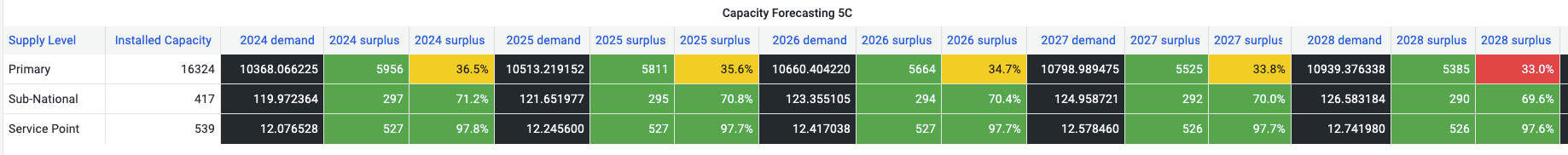 Capacity Forecasting table showing surplus highlighted by supply level
