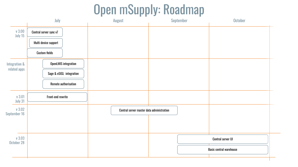 Road map