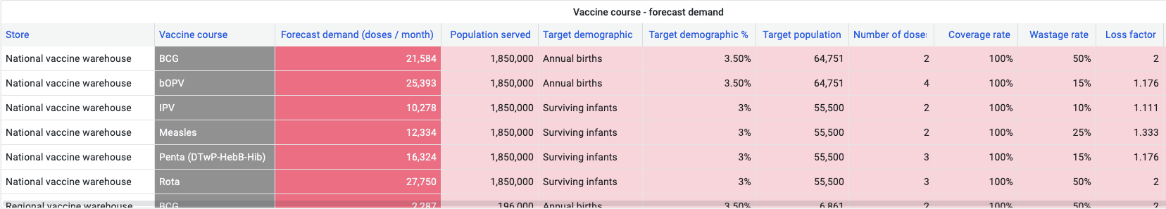 Vaccine course forecast demand table showing doses per month by store, target demographic, coverage rate and wastage rate