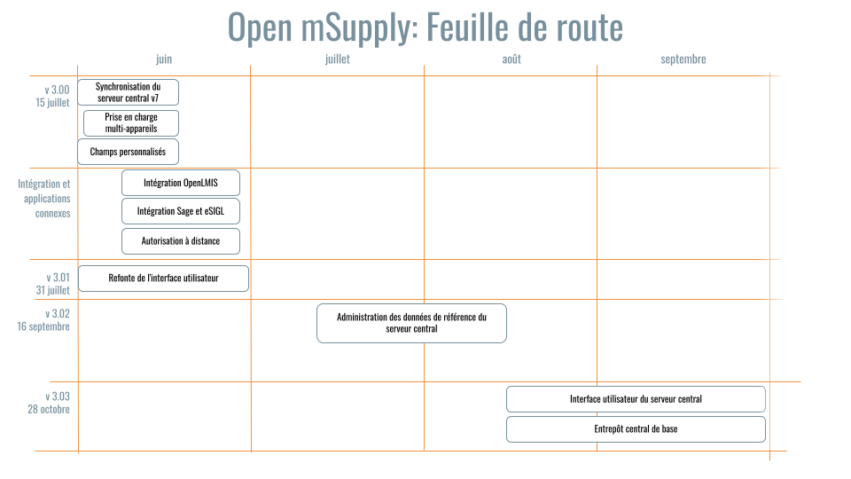 Feuille de route