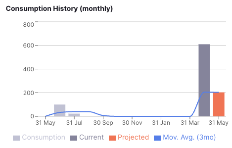Consommation