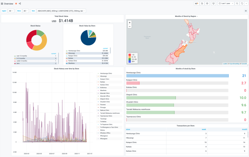 mSupply Dashboard